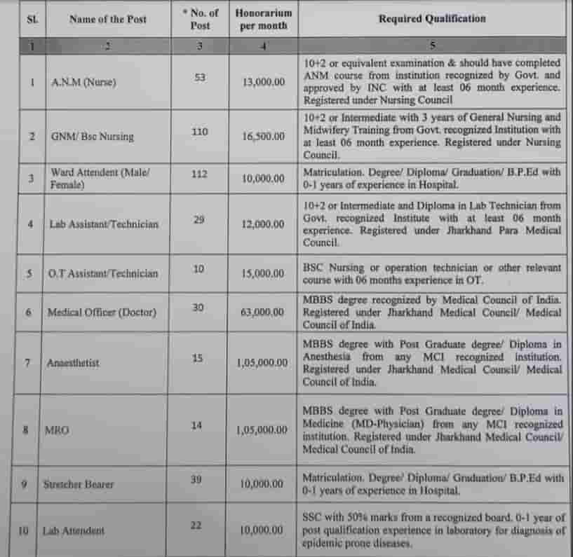 DHS West Singhbhum Bharti 2021 Educational Qualification